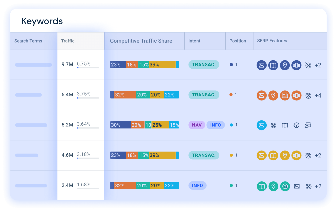 Website traffic checker keywords