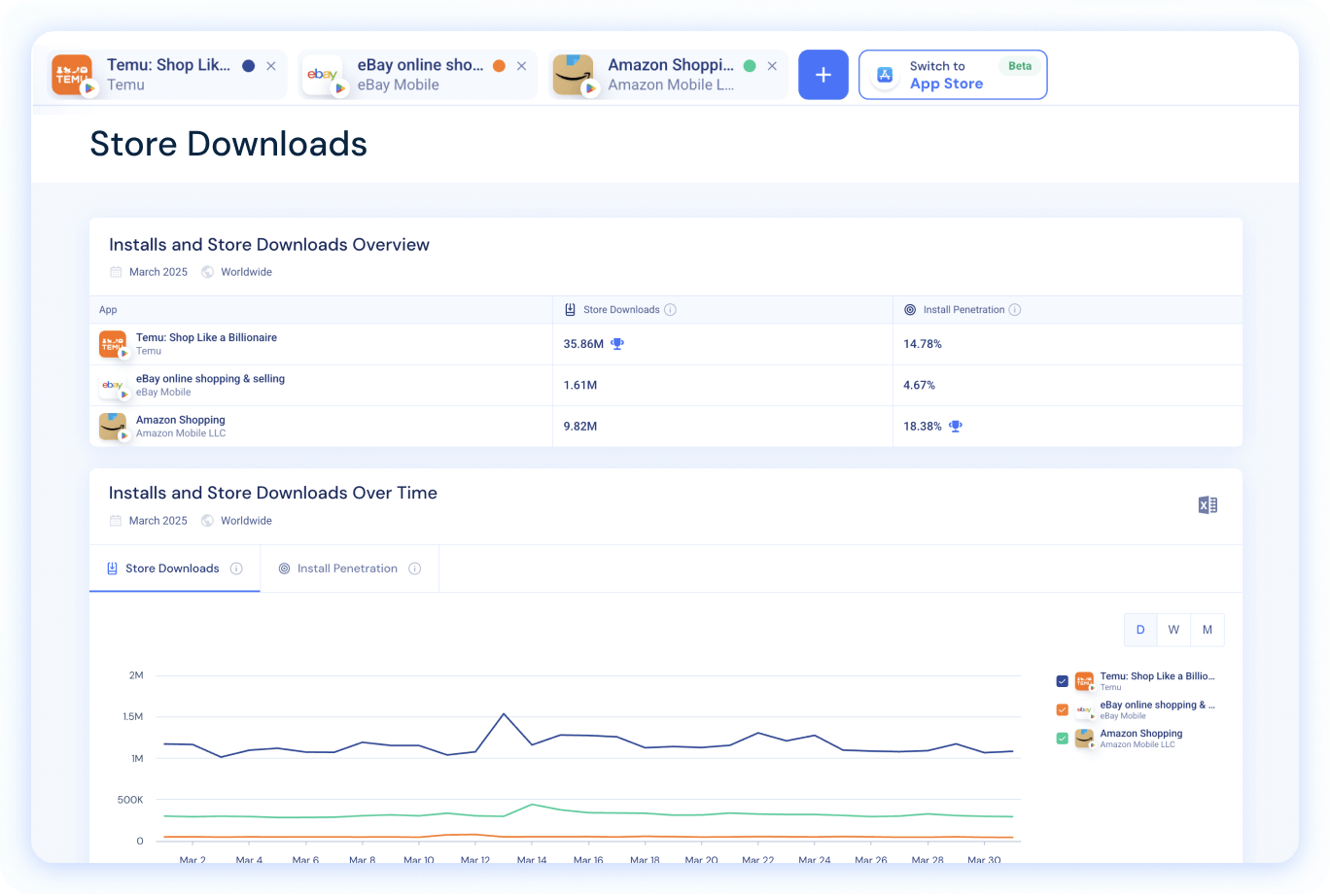 Overview of Store Performance