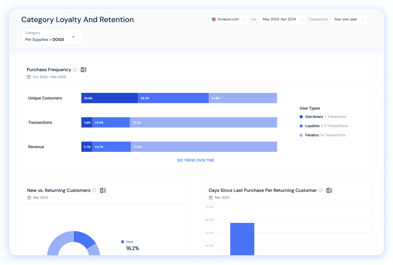 Overview of Shopping Behavior Insights