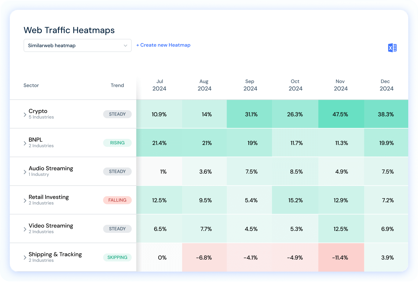 Visão geral de Heatmap do setor
