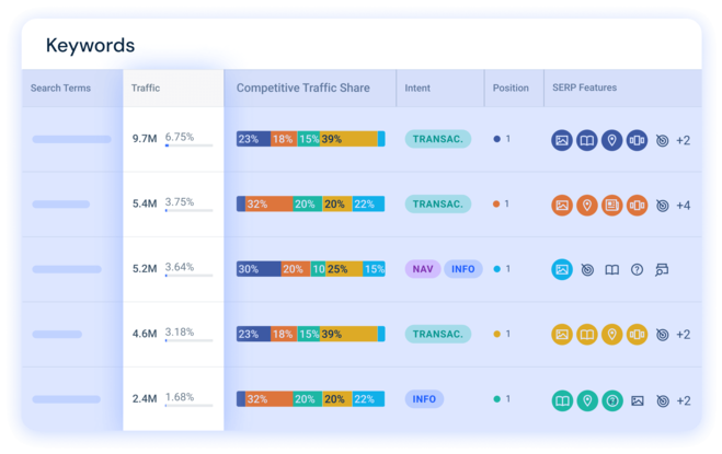 Website traffic checker keywords