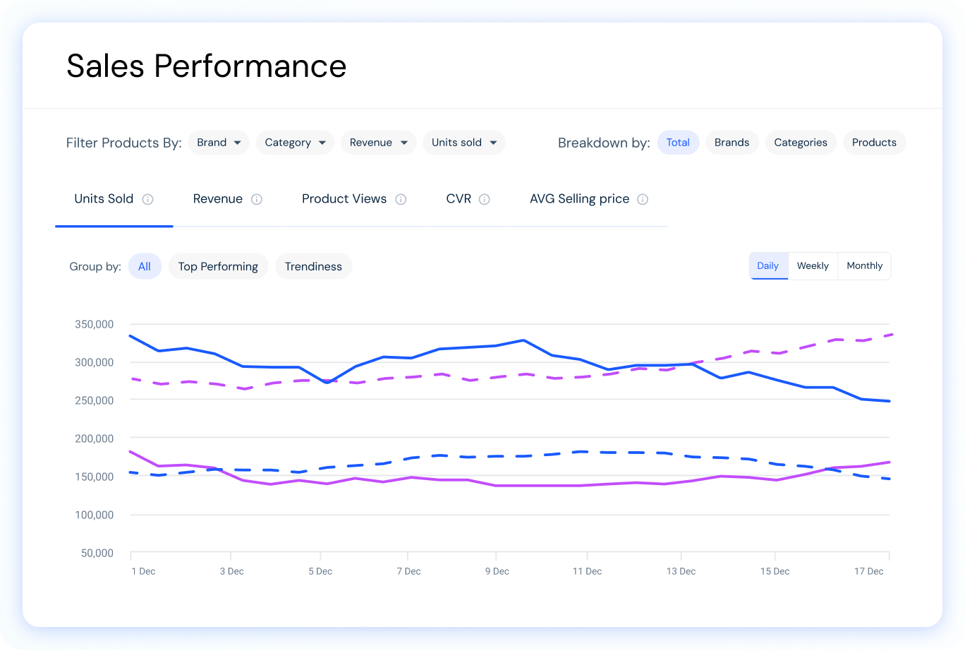 Overview of Amazon Sales Performance