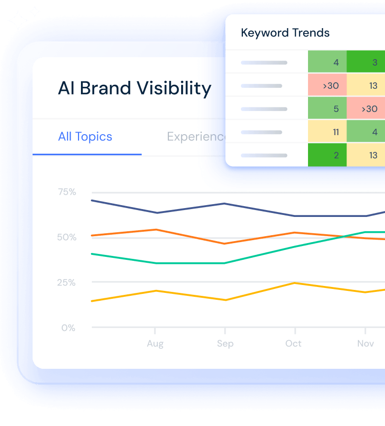 KI-Dashboard für Markensichtbarkeit durch SEO und AEO