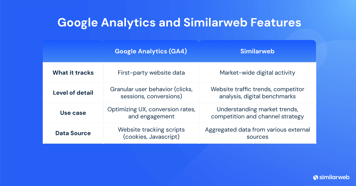A comparison chart of Similarweb and GA4 features