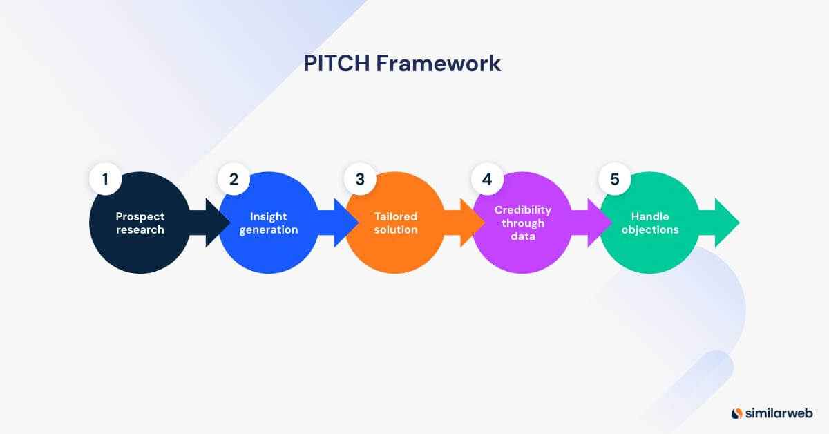 The PITCH framework