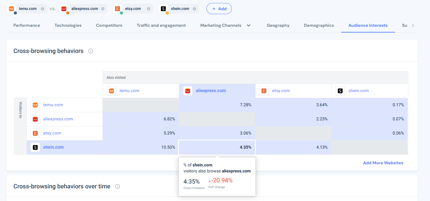 Similarweb data showing audience overlap in ecommerce websites