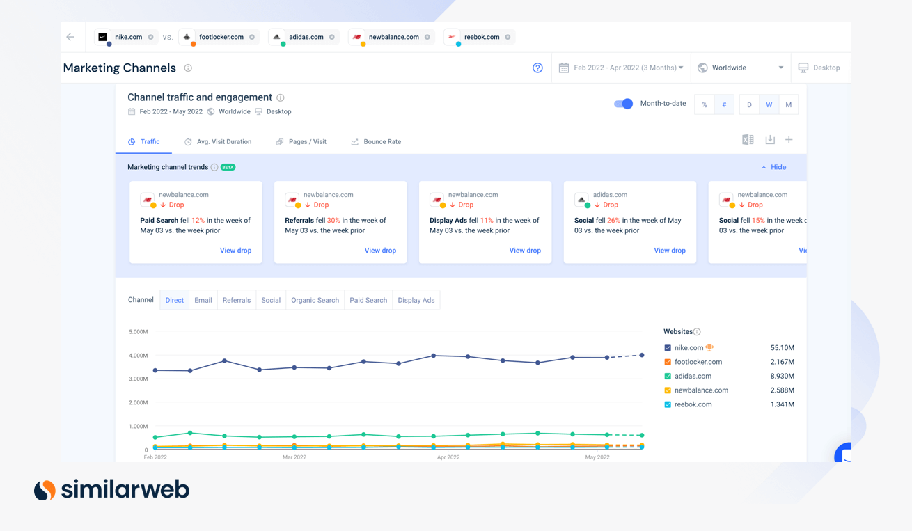 Similarweb kann Ihnen zeigen, wer den richtigen Traffic für Ihre Zielgruppe erhält, so dass Sie sich die Konkurrenz ansehen können.