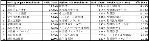 加湿器を含む検索キーワード(デスクトップオーガニック、デスクトップペイド、モバイル)