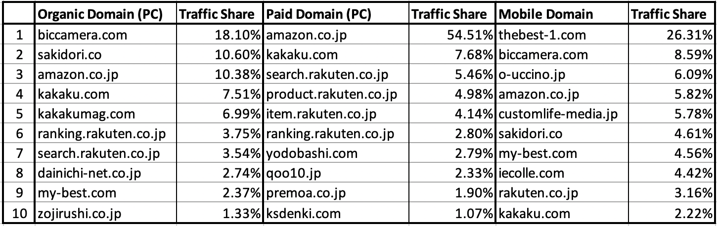 加湿器について検索するユーザーが訪問する上位人気ウェブサイト(デスクトップオーガニック、デスクトップペイド、モバイル)