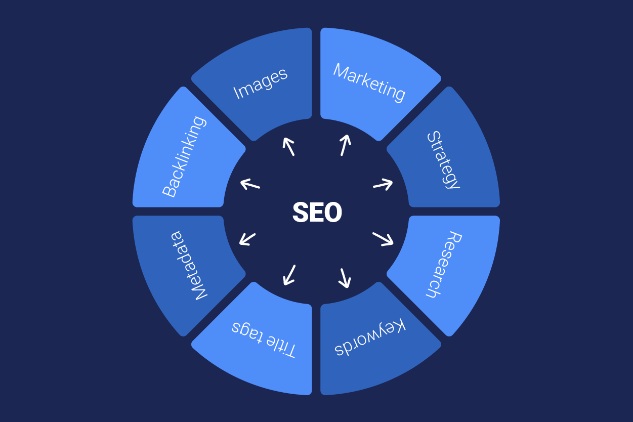 SEO map with different aspects that contribute to it like link building and images