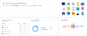 「ファッション&アパレル」カテゴリの2020年4月のパフォーマンス概要
