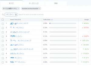 「ファッション&アパレル」カテゴリでの「オンライン」を含む検索キーワード(2020年4月単月)