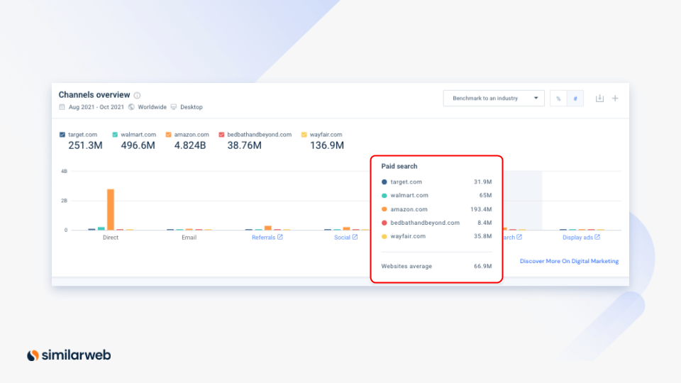 marketing channel performance