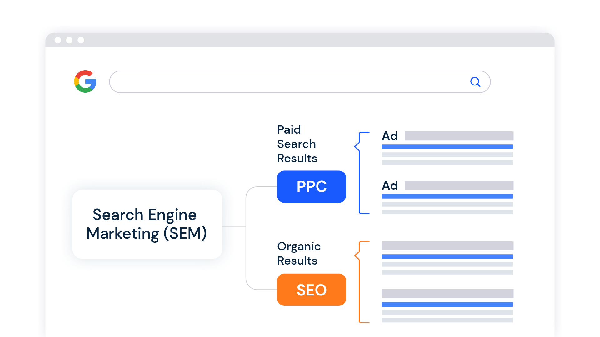 llustration of how Search Engine Marketing works representing SEO vs. PPC