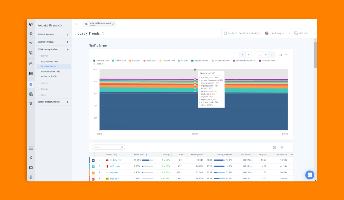 Conduct market research and analysis - Similarweb
