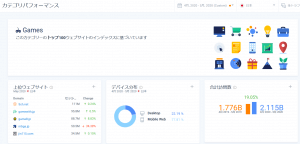 「ゲーム」カテゴリパフォーマンス概要、カテゴリ上位100サイトのインデックスに基づく。デバイス分布:デスクトップ22.19%、モバイル77.81%、合計訪問数:1.776B(2019年4-5月)vs 2.115B(2020年4-5月)、伸び率:19.05%