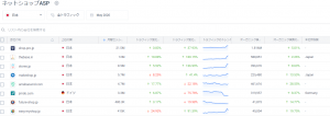 theBase.in(BASE株式会社)を含め、国内で、個人でネットショップの開業ができるレンタルショッピングカート型ASPサイトの成長率などパフォーマンス概要