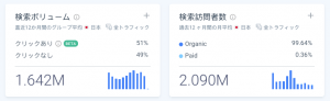 「NISA」を含む関連キーワードで作成したキーワードグループに対する検索ボリュームと検索訪問者数