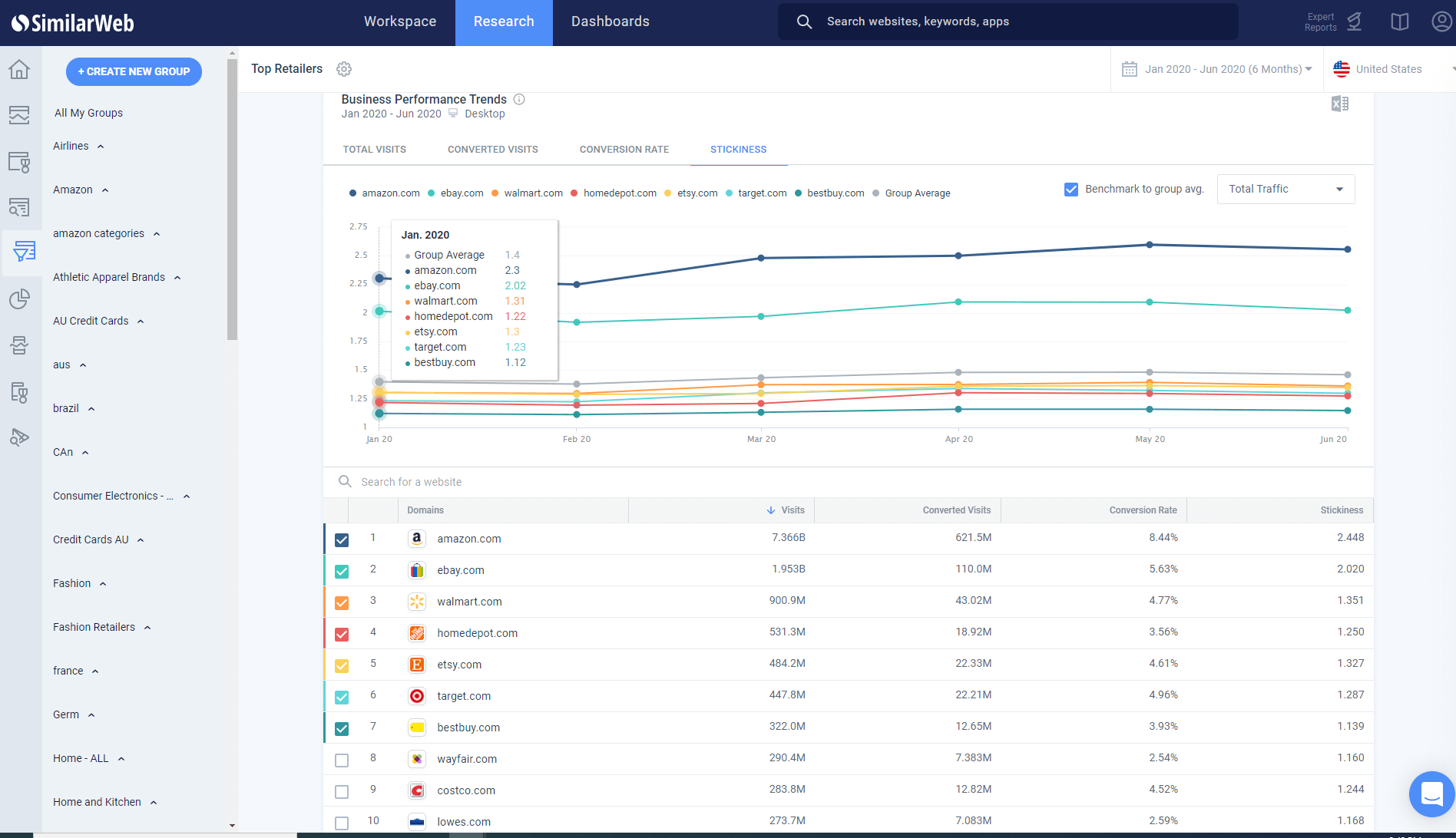 Surveillance des tendances du marché pour l'optimisation de l'entonnoir de conversion