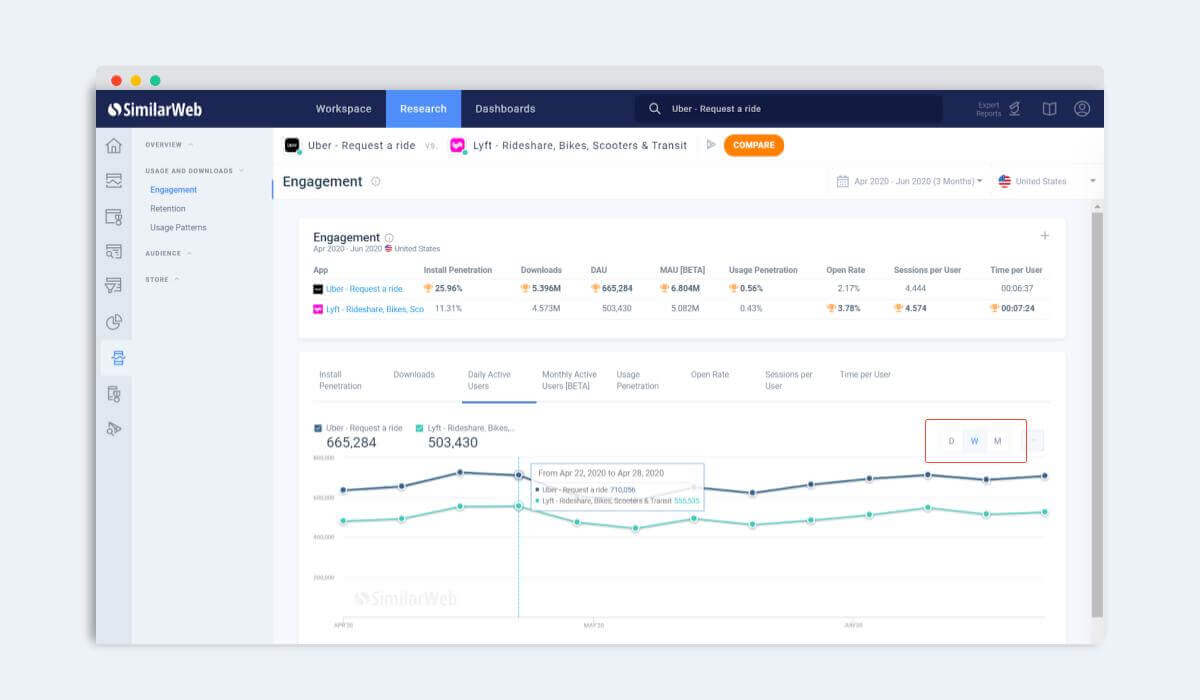 Uber VS Lyft engagement comparison
