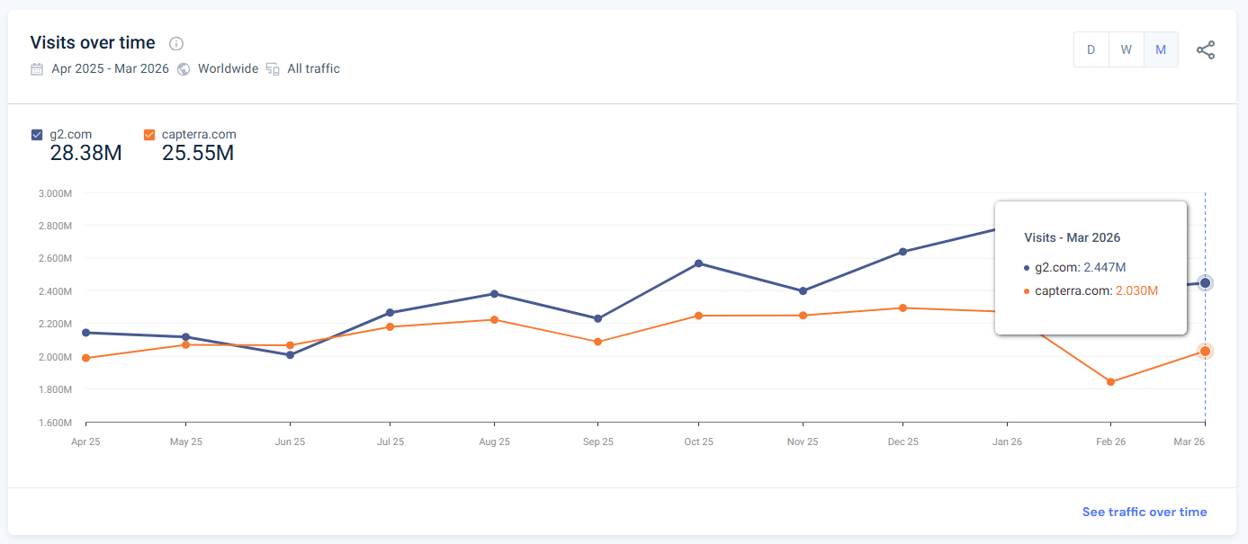 Visits to G2 and Capterra websites in March 2026