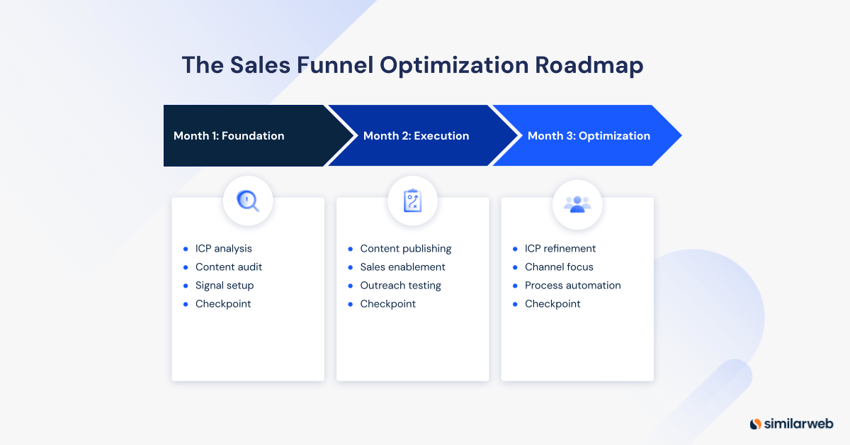 Sales funnel optimization 90 day roadmap