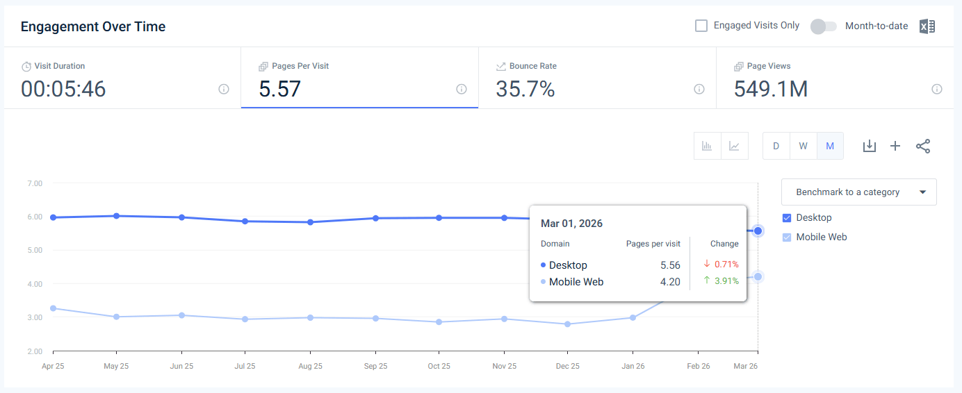 Salesforce engagement metrics