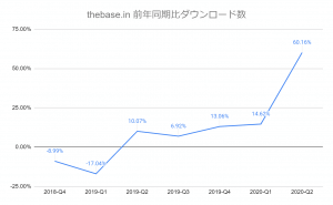 thebase.inのアプリダウンロード数前年同期比推移(%)