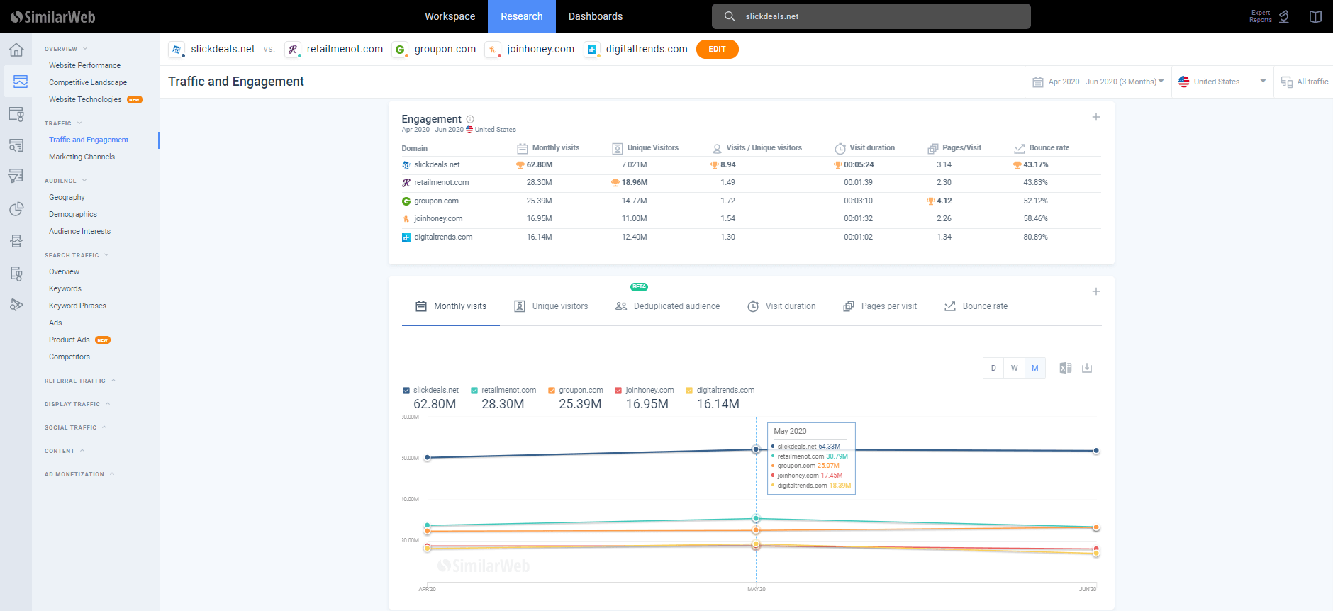 Vue d'ensemble des canaux marketing