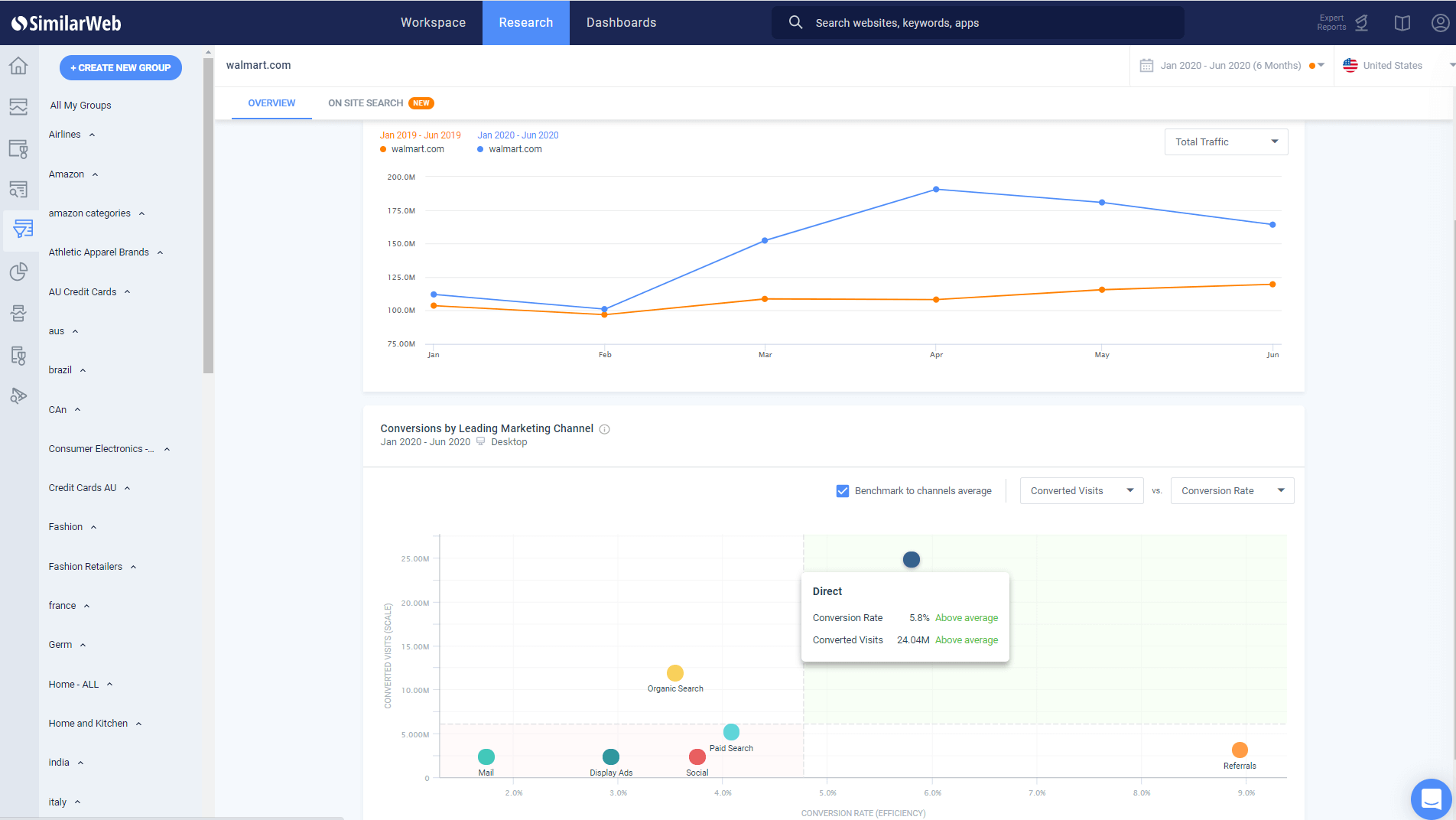 Analyse de l'entonnoir de conversion Walmart