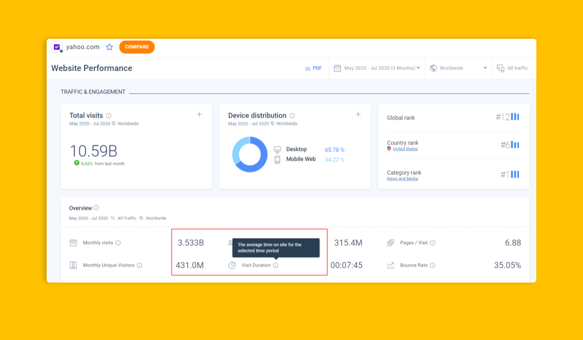 View the average visit duration for traffic from a country you chose, or calculate globally.