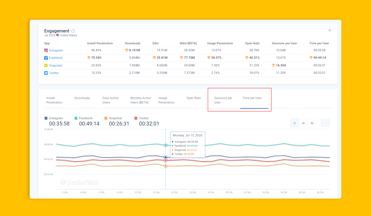 'Time per User' is session duration for app users and lets you measure average app time per user.