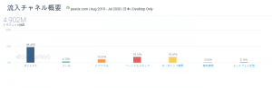 peatix.comの年間を通じての流入チャネル比率(デスクトップ)