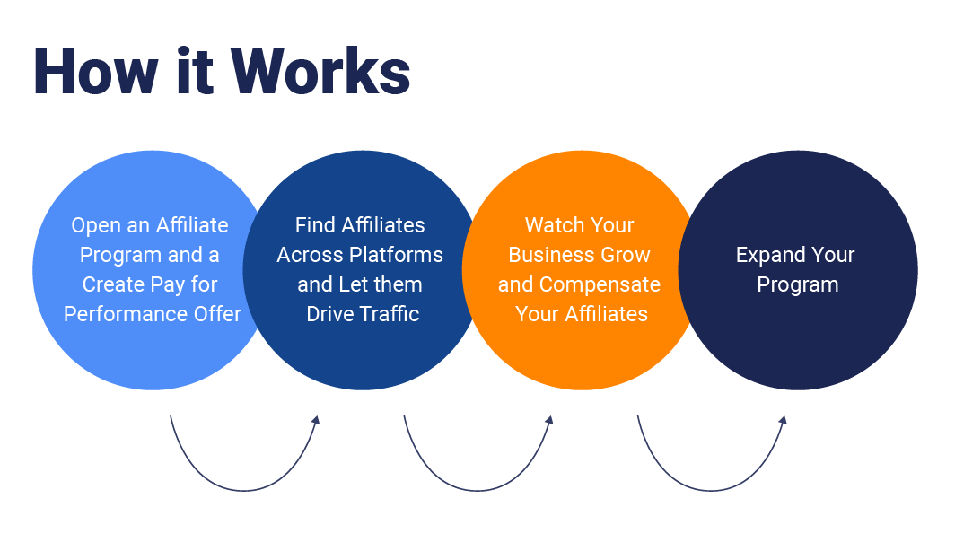 How affiliate marketing works