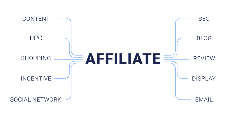 Affiliate Marketing