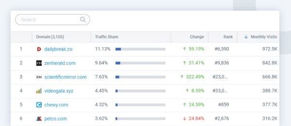 Example of leads that can be generated by the display advertisers filter in the Similarweb Sales Intelligence workspace