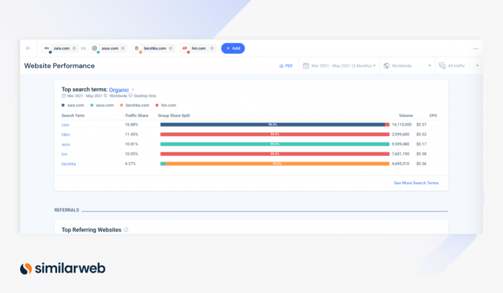 website performance page for keyword research