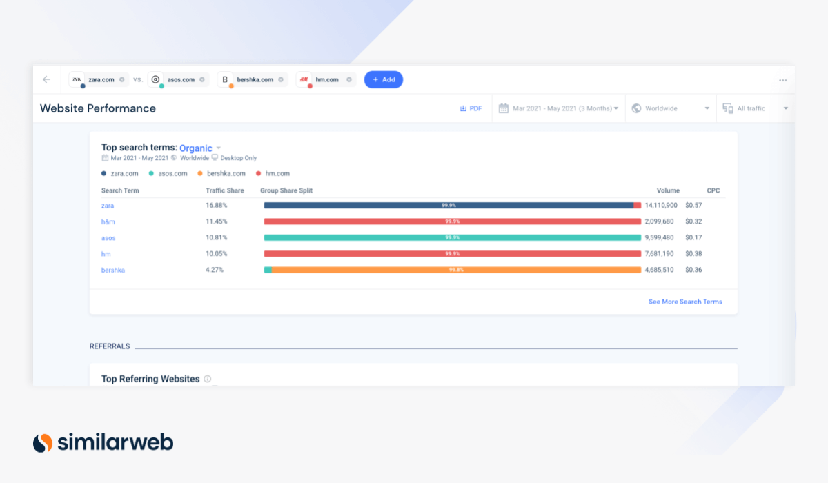 Website-Performance-Seite für Keyword-Recherche