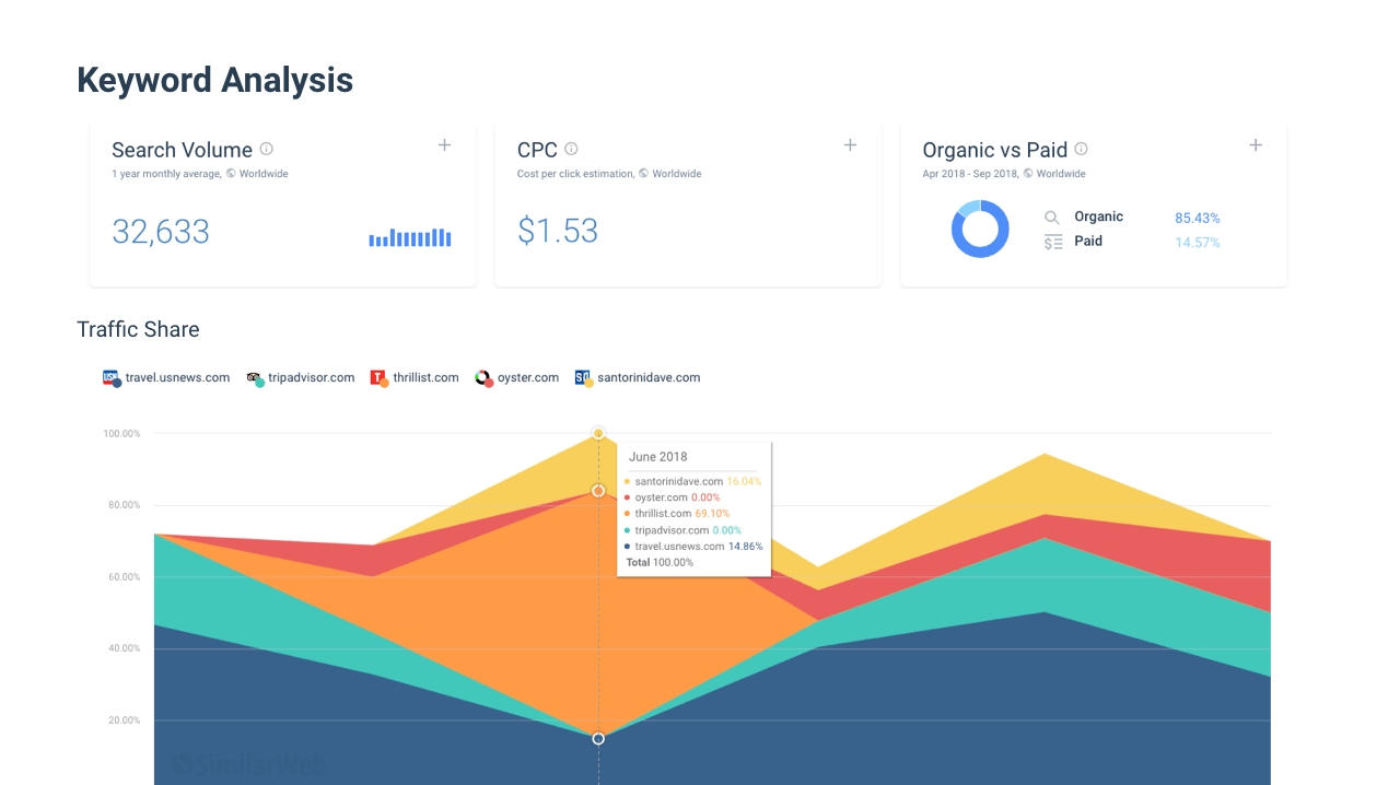 Use keyword analysis to uncover trends in online marketing and stay on top of the game.