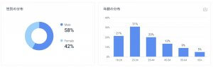 「ロマンスと人間関係」カテゴリの、3月2020年-8月2020年の全世界/全トラフィックにおける男女比と年齢別分布