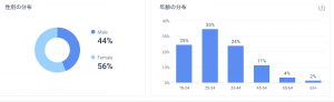 「ロマンスと人間関係」カテゴリの、3月2020年-8月2020年の日本/全トラフィックにおける男女比と年齢別分布