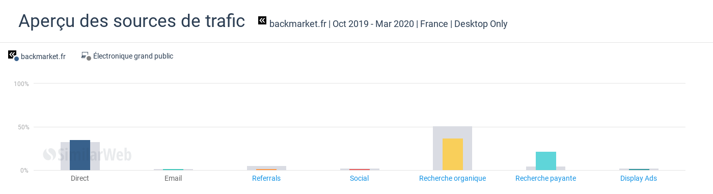 Back Market utilise la recherche payante pour renforcer sa notoriété de marque