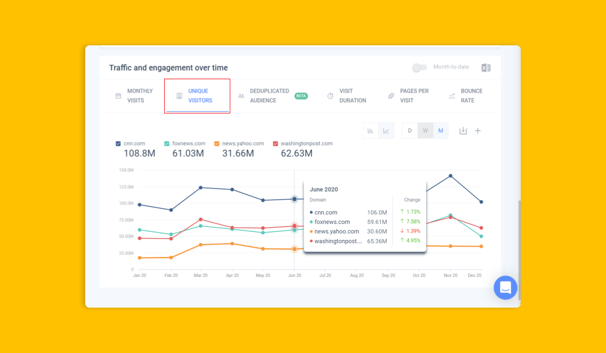 Traffic und Engagement im Zeitverlauf - Unique Visitors