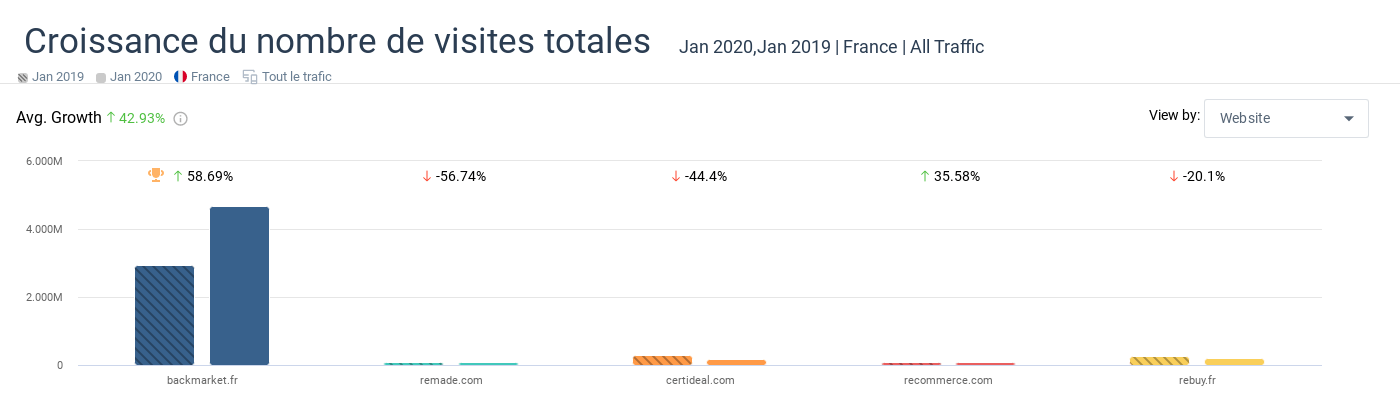 Le site Web se positionne en sérieux challenger tant pour ses concurrents directs que pour les marketplaces : d’une part, la croissance de Back market a fortement impacté Remade et Certideal. 