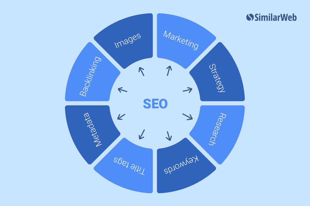SEO Map mit Pfeilen zu Strategie, Forschung, Keywords und mehr