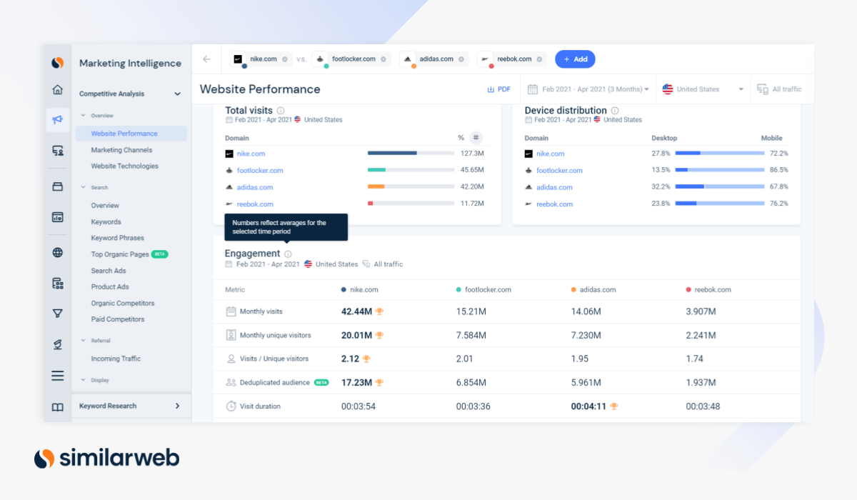 Similarweb Website Performance am Beispiel von adidas, nike, footlocker und reebok