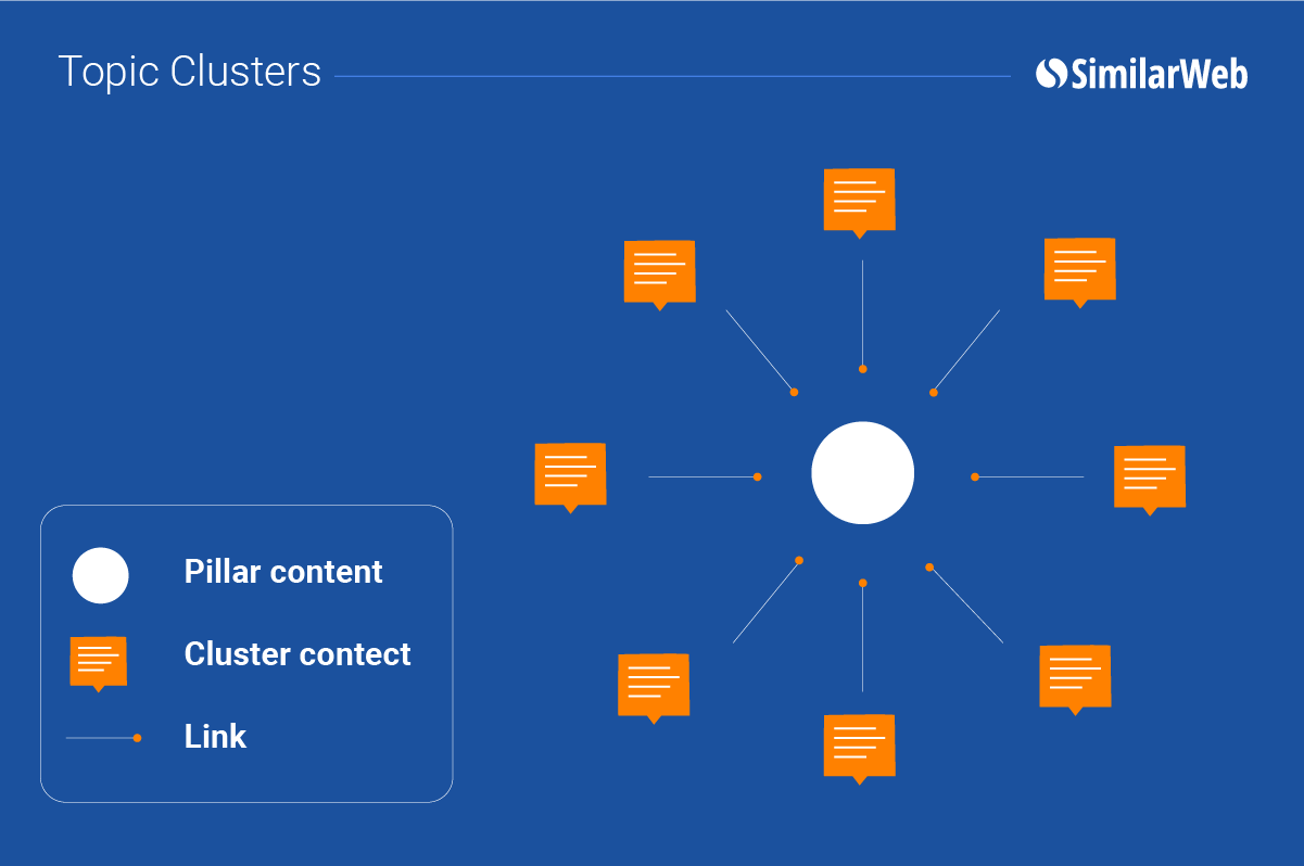 Content-Cluster-Map mit Säuleninhalten und Hyperlink-Verbindungen zu Cluster-Inhalten