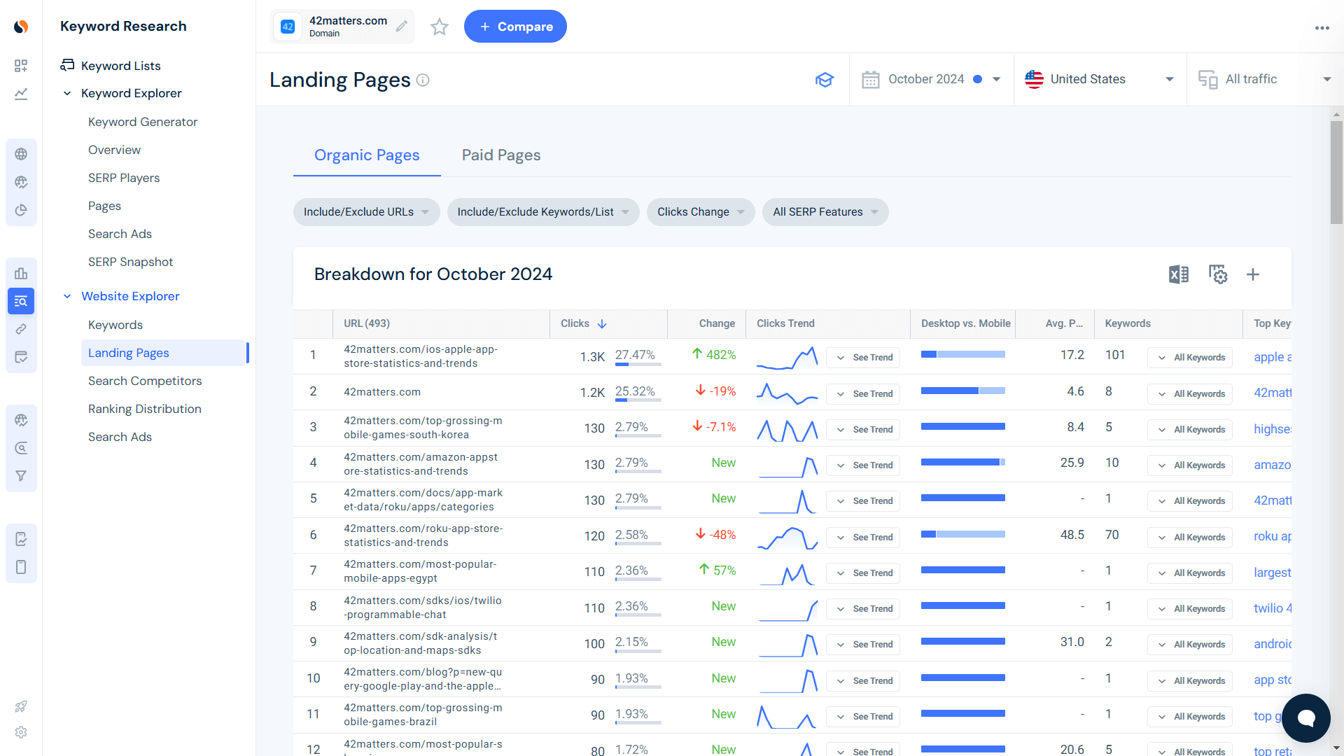 Discover your top-performing pages