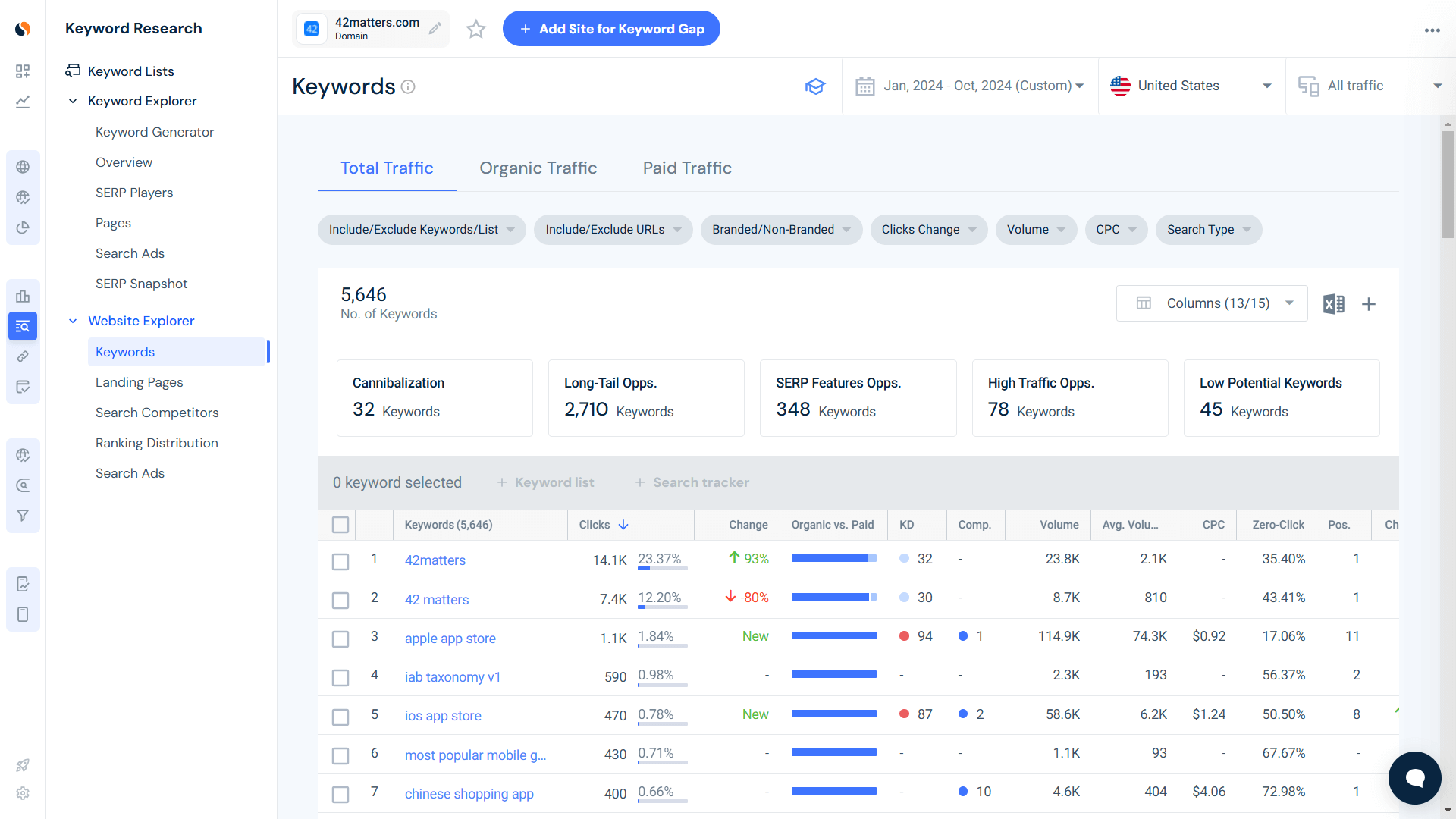 find your top keywords