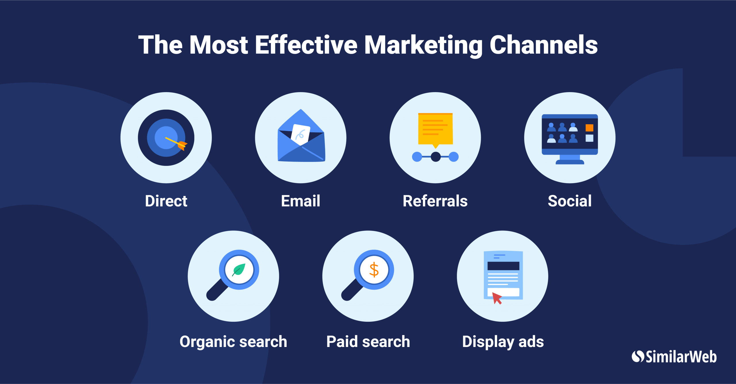 Most Effective Marketing channels graphic, includes direct, email, referrals, social, organic search, paid search and display ads